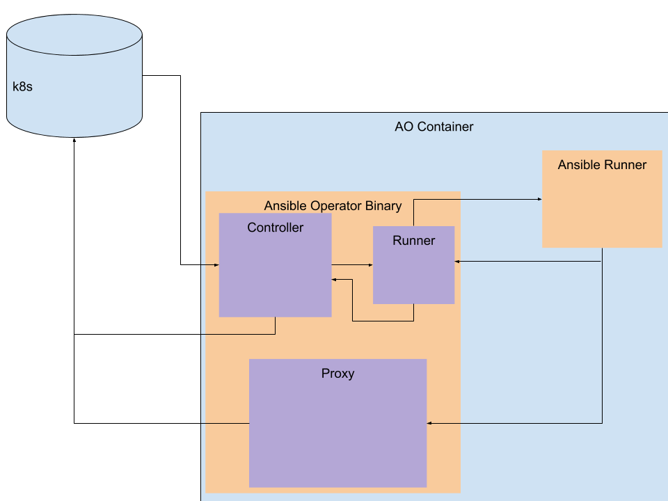 Ansible Operator Flow